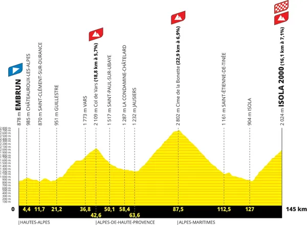 Tour de France - 2024-07-19 - Profil de l'étape